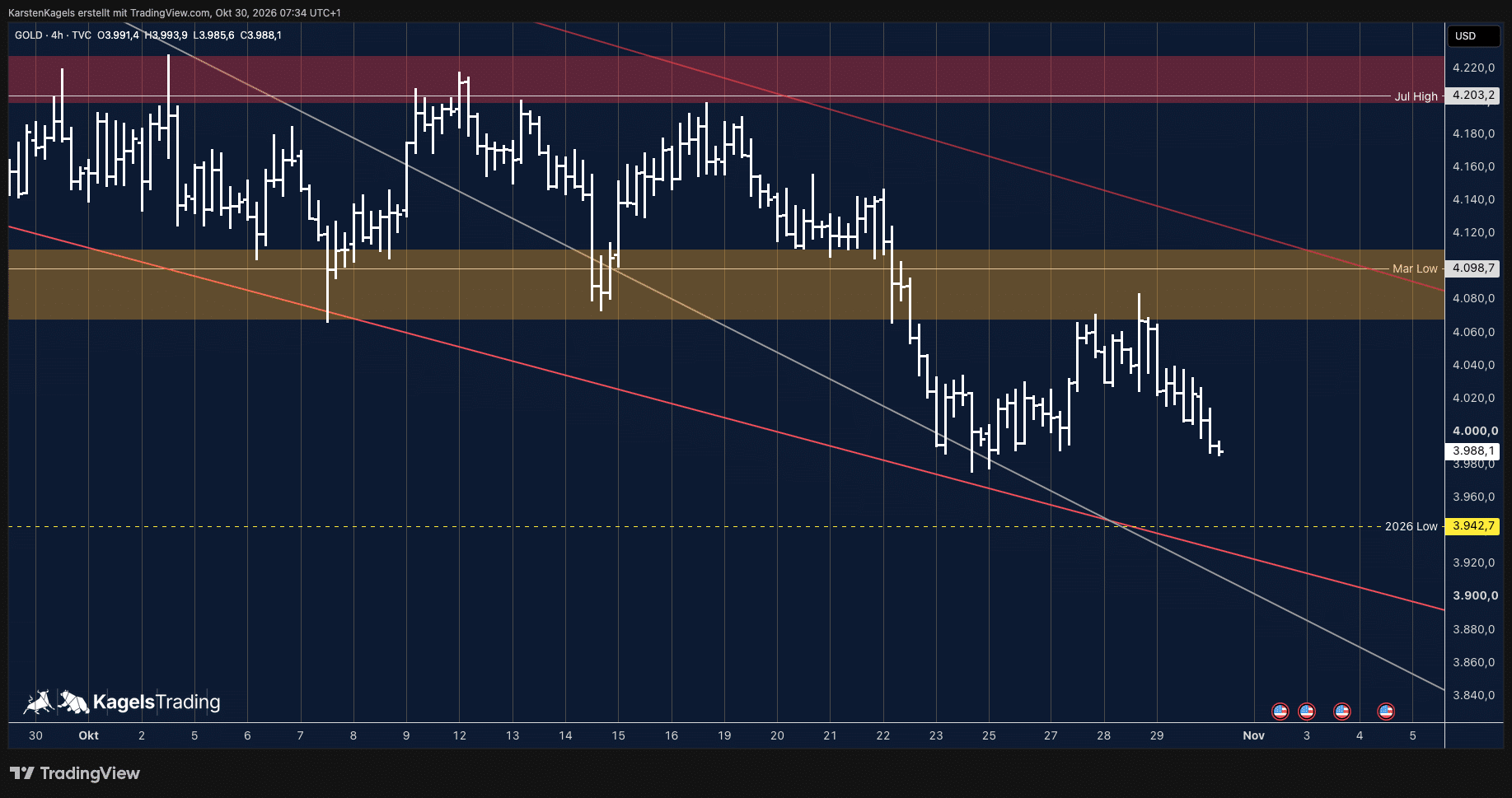 Goldpreis Prognose im 4-Stunden-Chart: Gegenbewegung an der Widerstandszone um 4.080 Dollar gescheitert, Kurs wieder unter der 4.000-Dollar-Marke