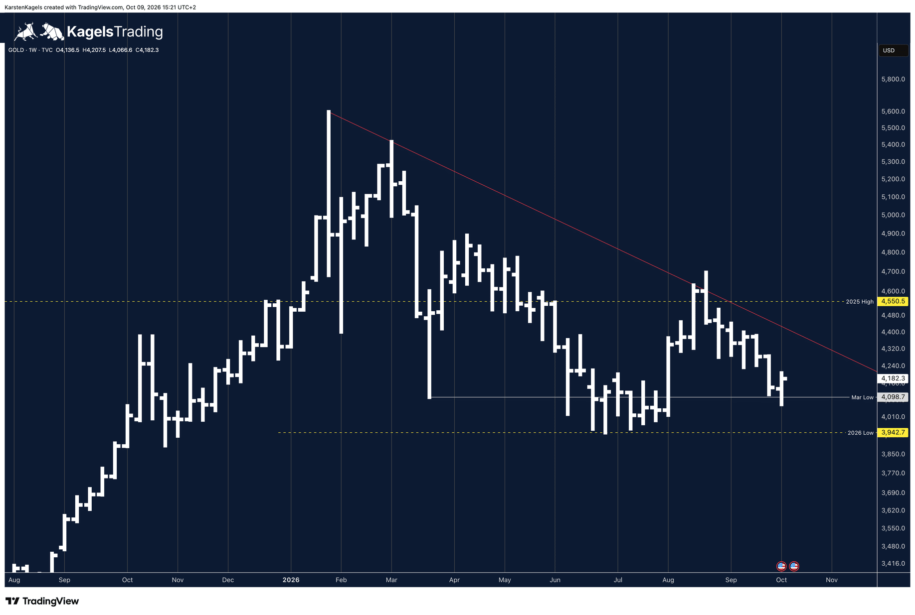 Goldpreis Prognose diese Woche im Wochenchart: sechs fallende Wochen und mögliche Umkehrwoche am März-Tief