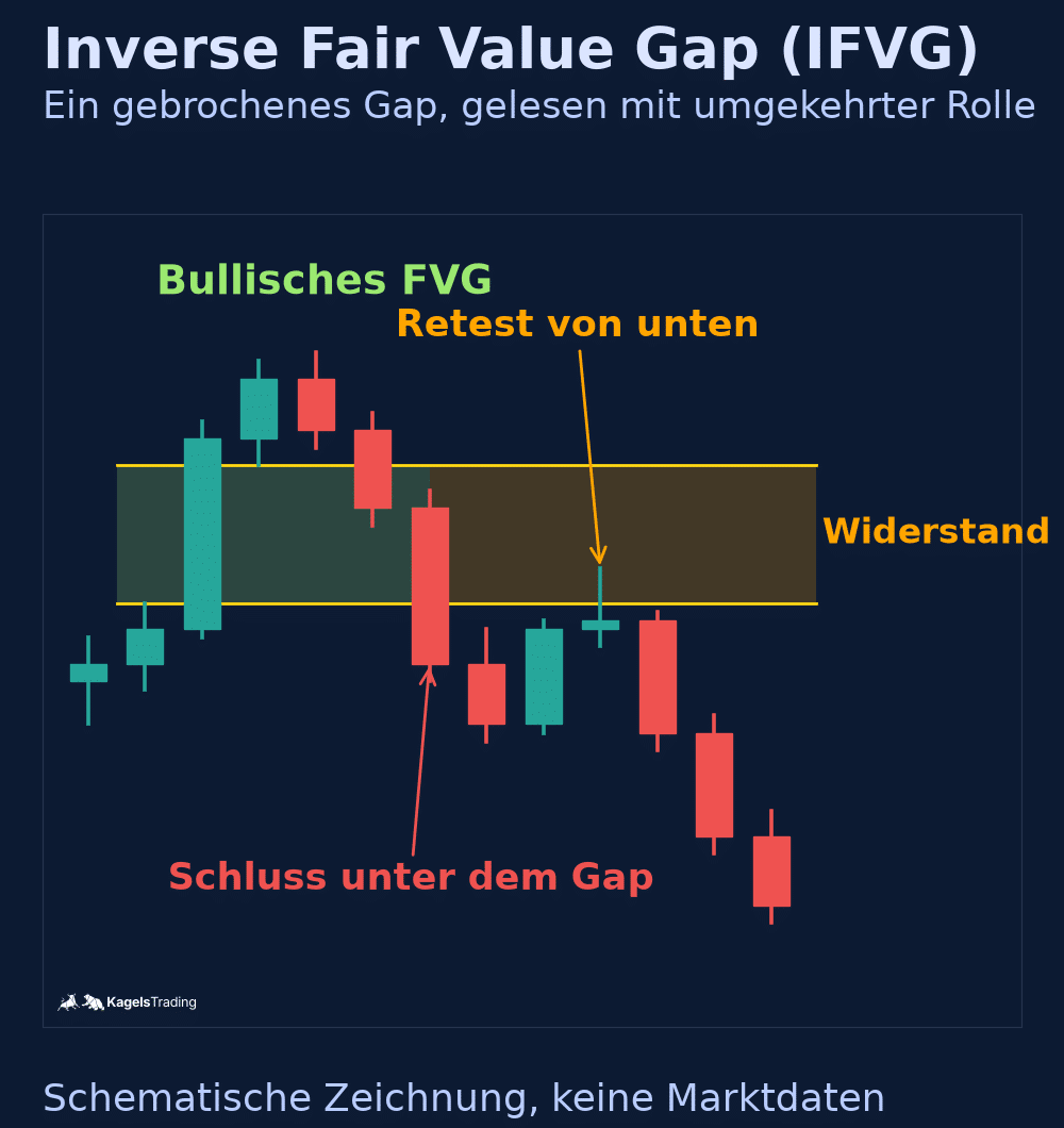 IFVG Schema: bullisches Fair Value Gap, Schlusskurs unter der Zone und Retest von unten an den neuen Widerstand