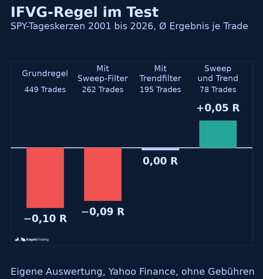 IFVG Test auf SPY-Tageskerzen 2001 bis 2026: Ergebnis je Trade für vier Regelvarianten