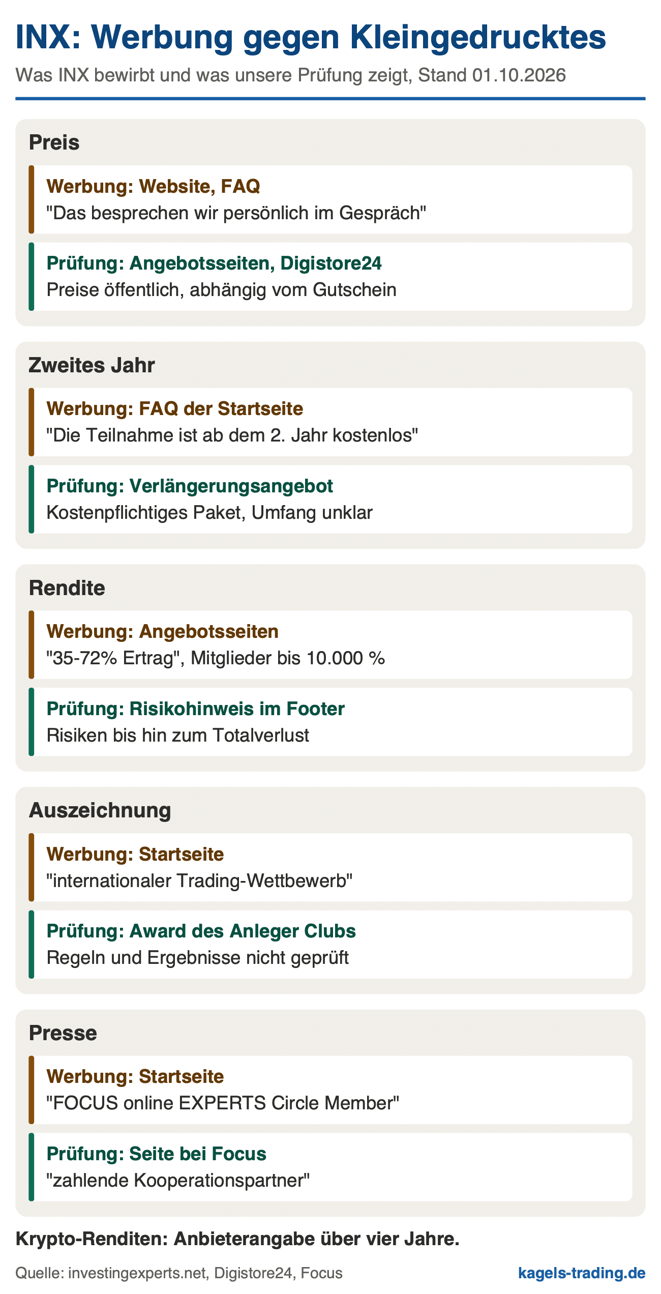 INX InvestingExperts Werbung gegen Kleingedrucktes: fünf Werbeaussagen zu Preis, zweitem Jahr, Rendite, Award und Presse neben unserem Prüfergebnis