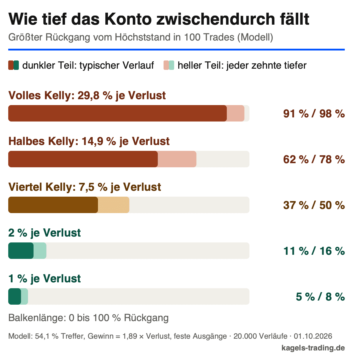 Kelly-Kriterium im Modell: typischer und schlechter Drawdown bei vollem, halbem und viertel Kelly sowie 2 % und 1 % Verlust je Fehltrade