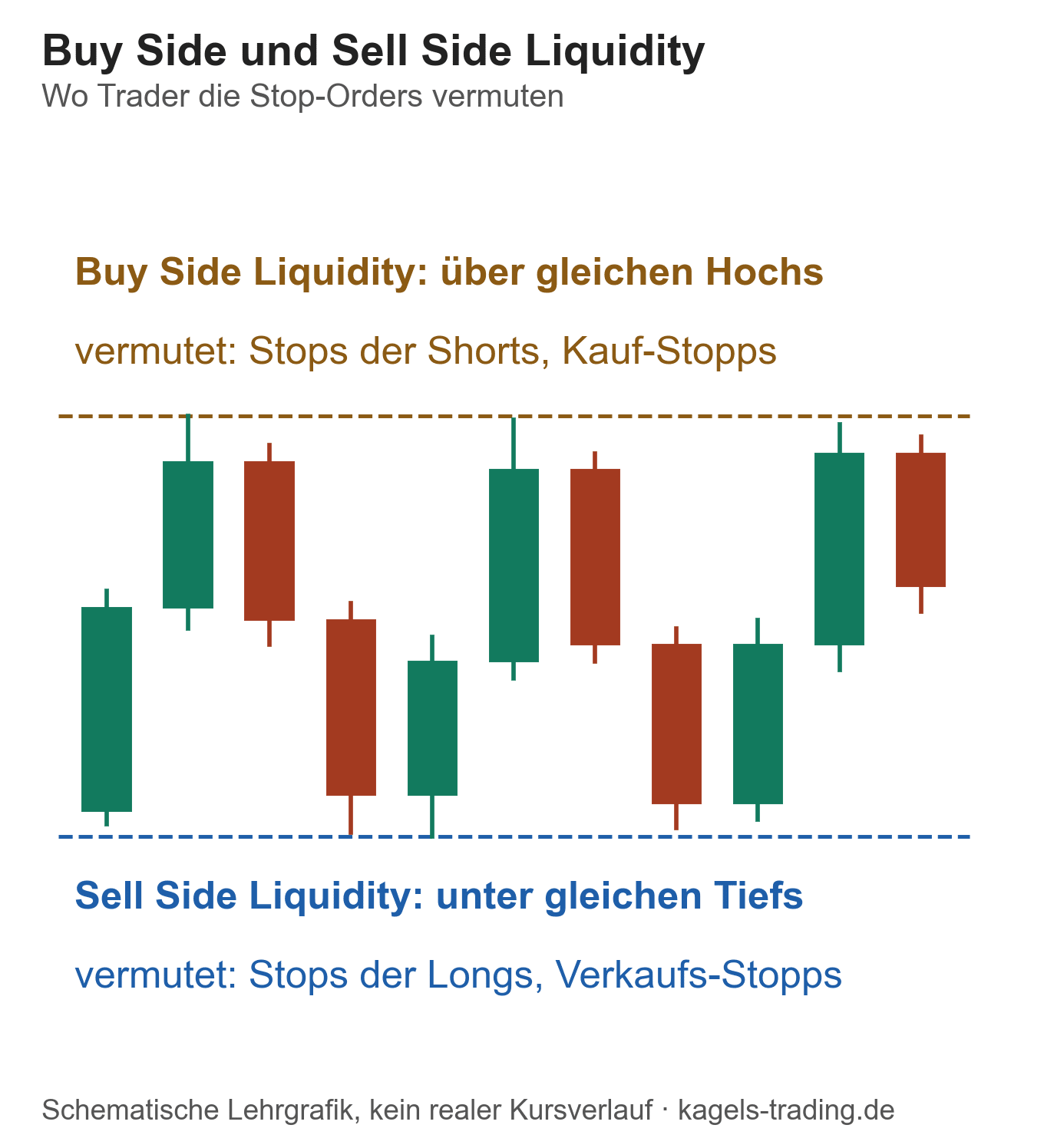 Liquidity Sweep Zonen: vermutete Buy Side Liquidity über gleichen Hochs und Sell Side Liquidity unter gleichen Tiefs