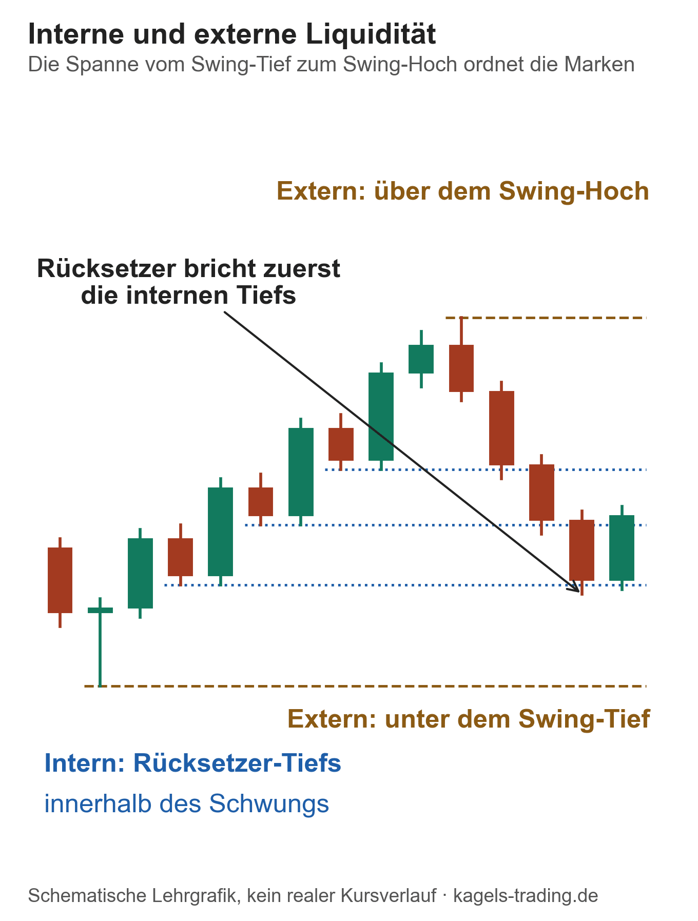 Liquidity Sweep Ziele: interne Rücksetzer-Tiefs im Schwung und externe Marken jenseits von Swing-Hoch und Swing-Tief