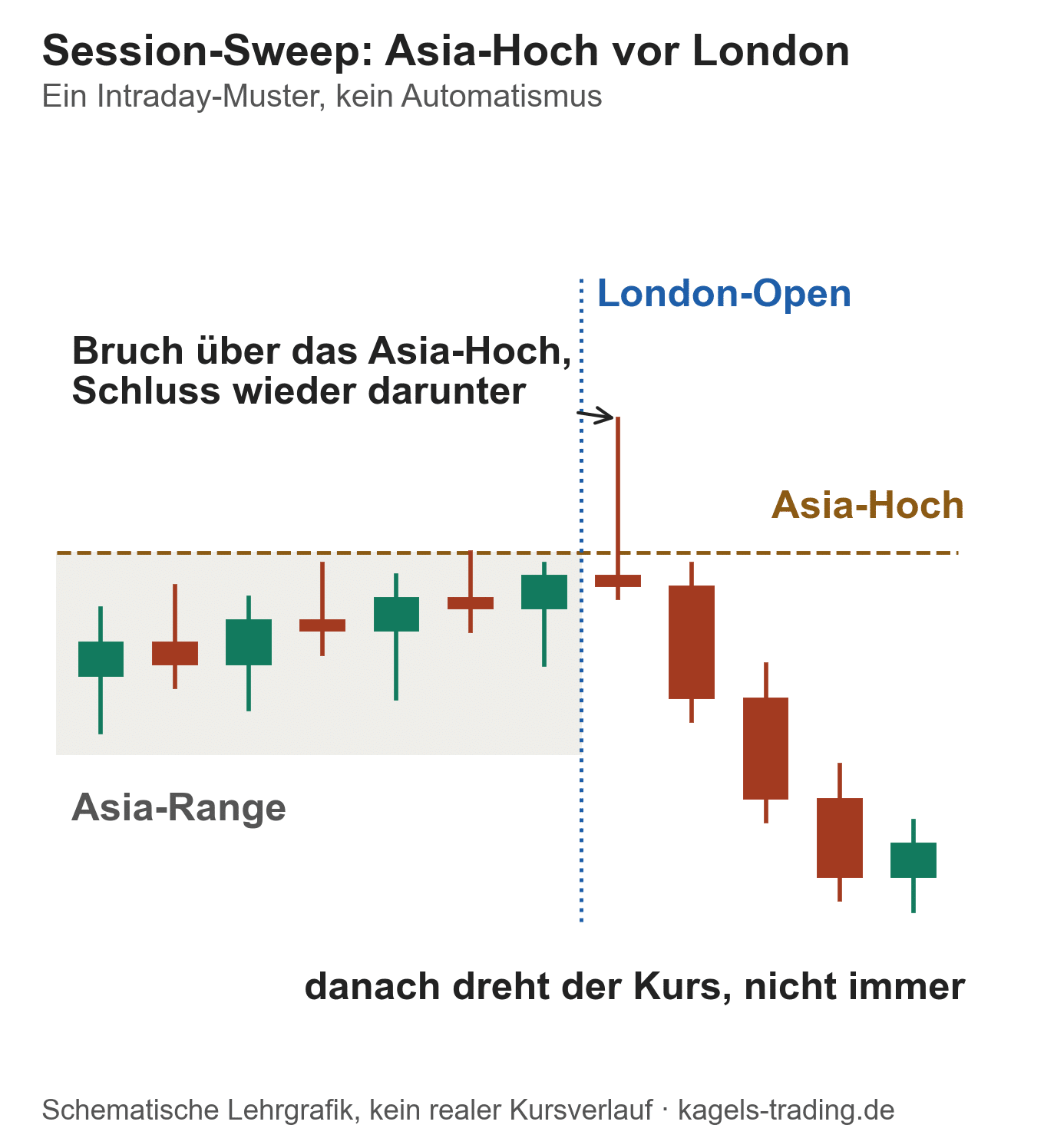 Liquidity Sweep intraday: Bruch über das Asia-Hoch zum London-Open mit Schluss wieder darunter
