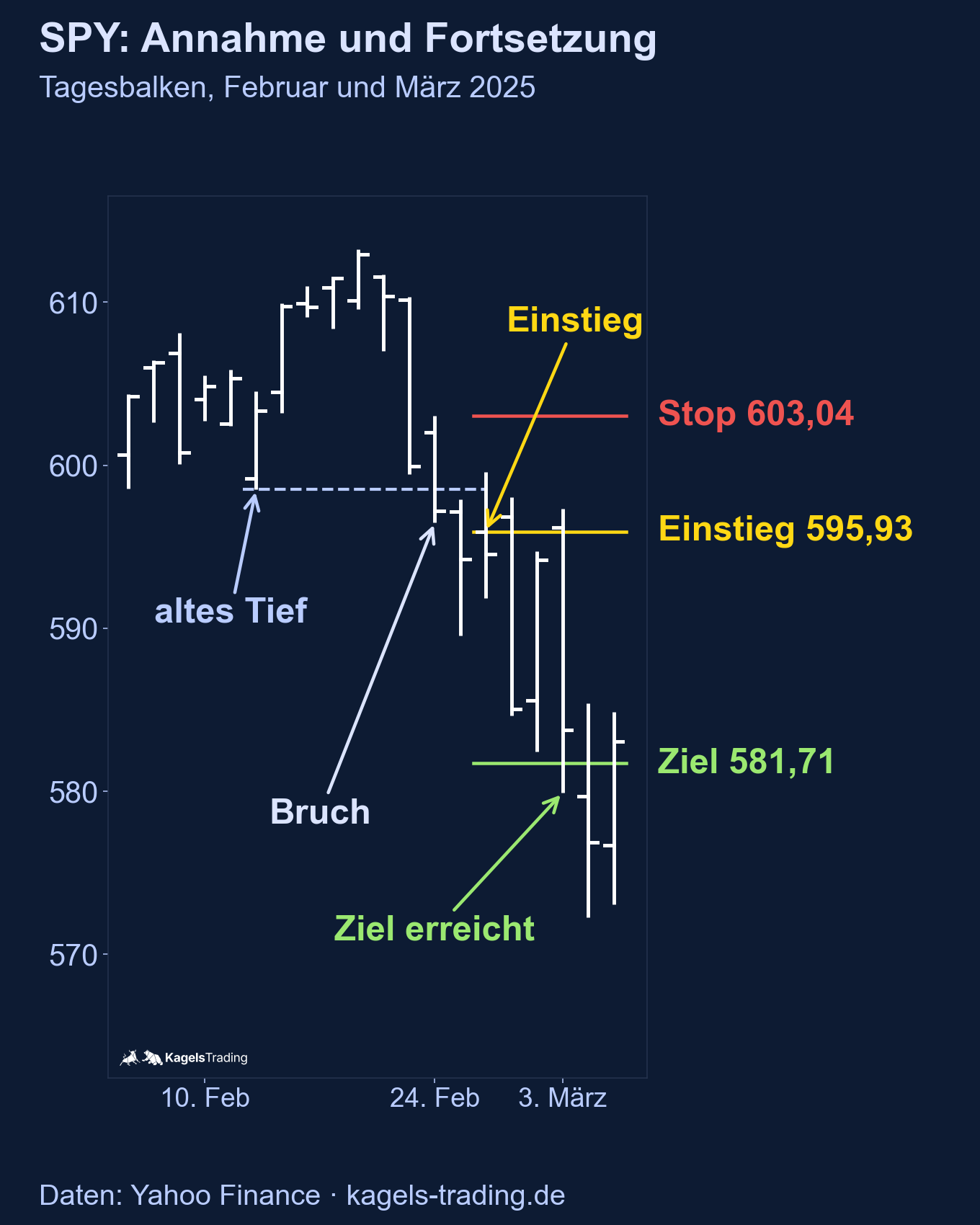 Liquidity Run im SPY, Februar 2025: Schluss unter dem Tief vom 12. Februar, Short-Einstieg 595,93, Stop 603,04, Ziel 581,71