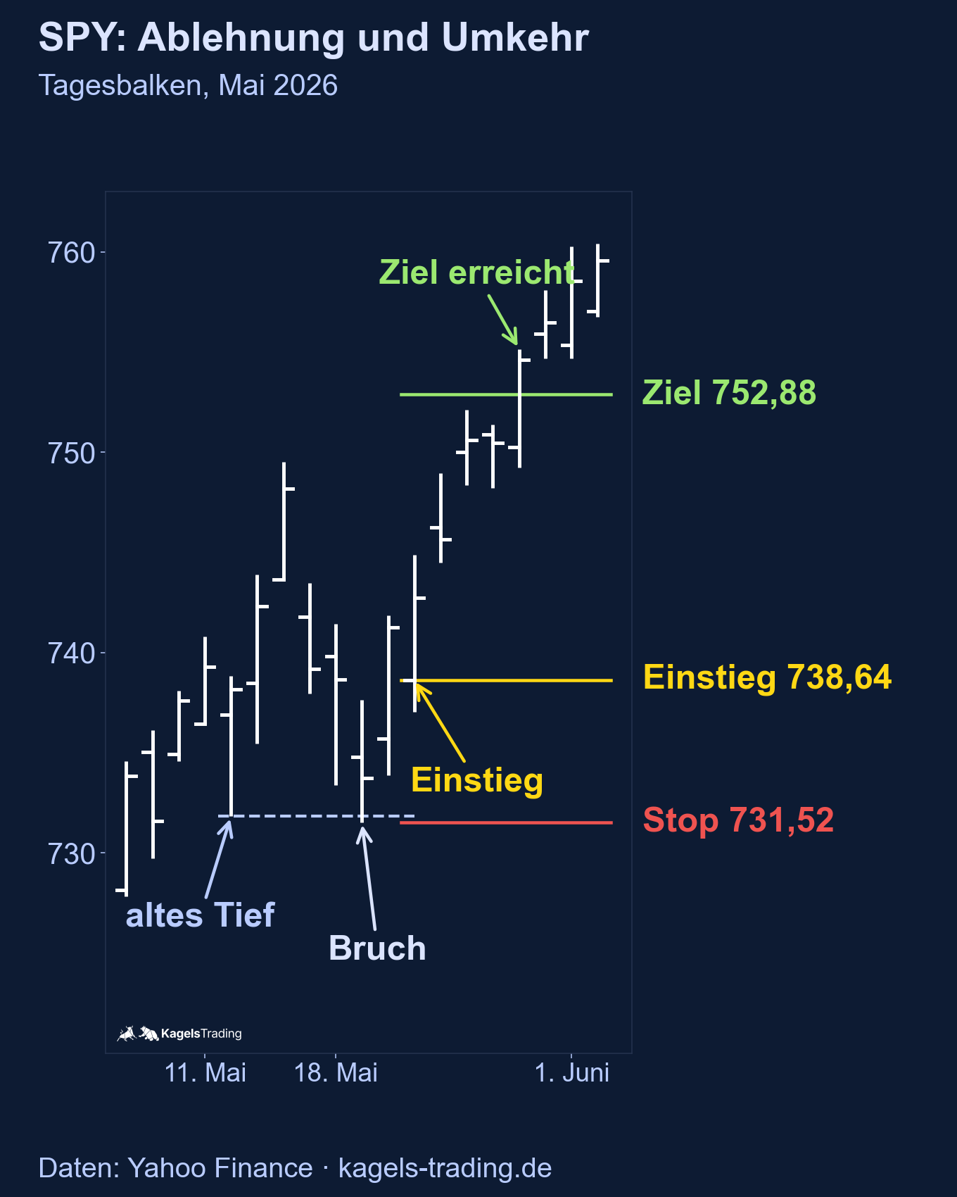 Liquidity Sweep im SPY, Mai 2026: Bruch unter das Tief vom 12. Mai, Schluss darüber, Einstieg 738,64, Stop 731,52, Ziel 752,88