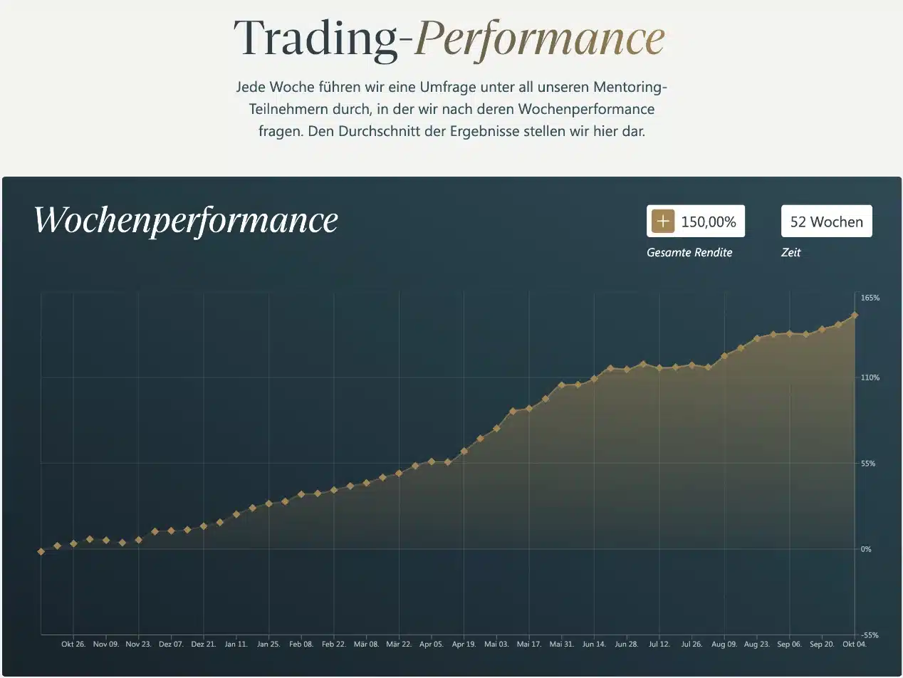 Teilnehmer-Performance von Lüddemann Investments: Durchschnittskurve aus der freiwilligen Wochenumfrage