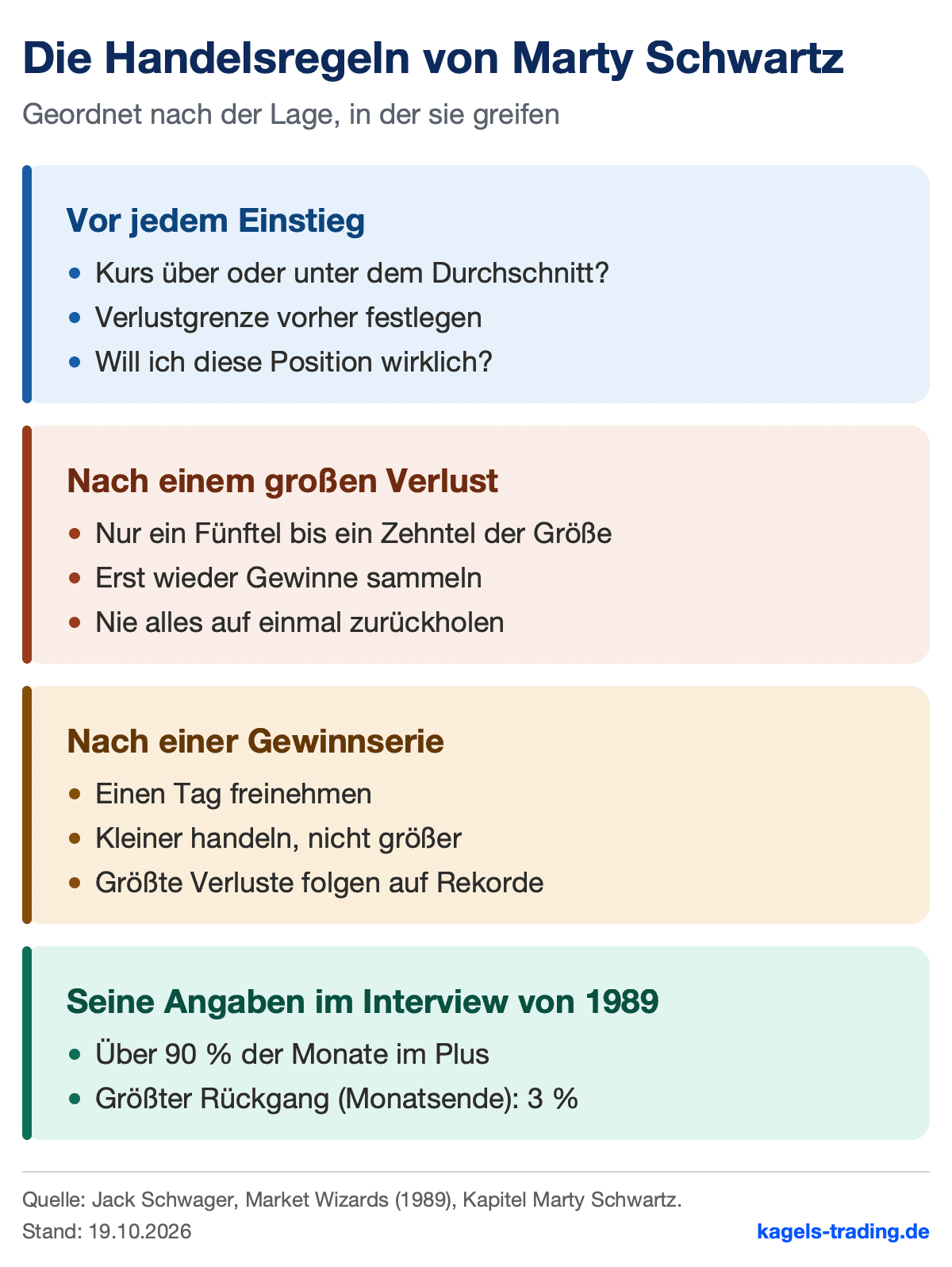 Marty Schwartz Handelsregeln: Verlustgrenze vor dem Einstieg, nach großen Verlusten ein Fünftel der Größe, nach Gewinnserien kleiner handeln