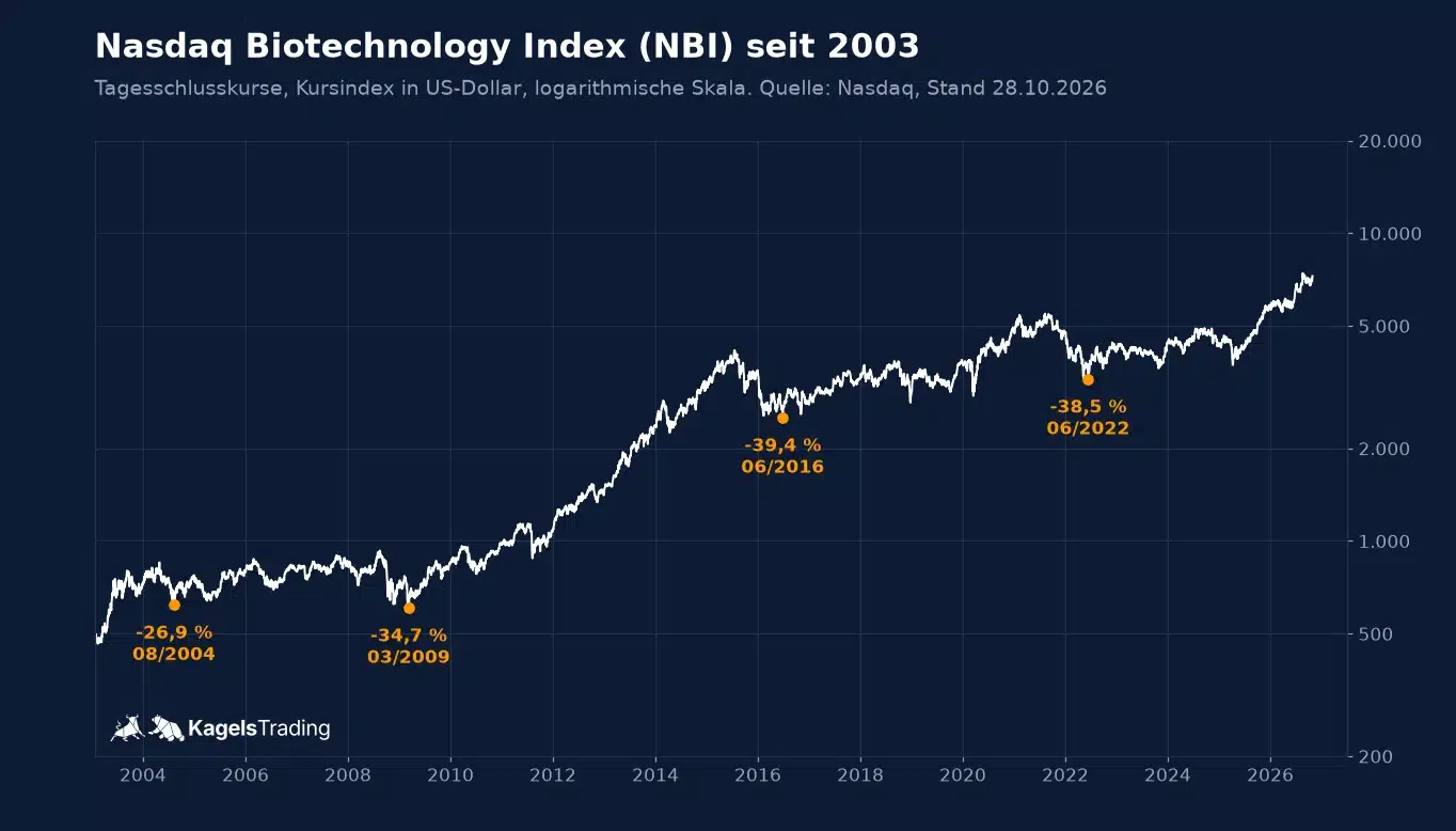 Nasdaq Biotechnology Index Chart seit 2003 mit den vier größten Rückgängen, Tagesschlusskurse logarithmisch