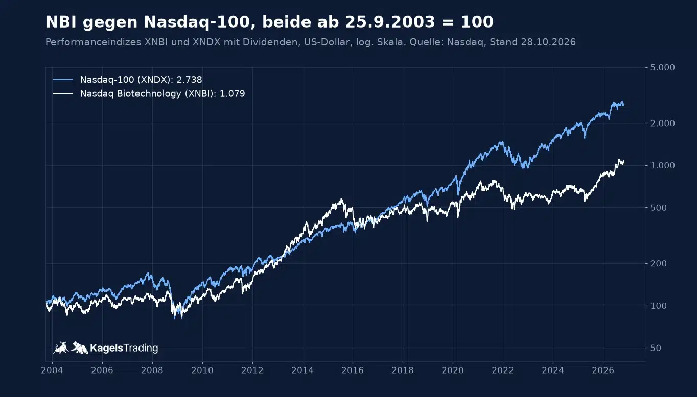 Nasdaq Biotechnology Index gegen Nasdaq-100 seit 2003, Performanceindizes auf 100 normiert, logarithmisch
