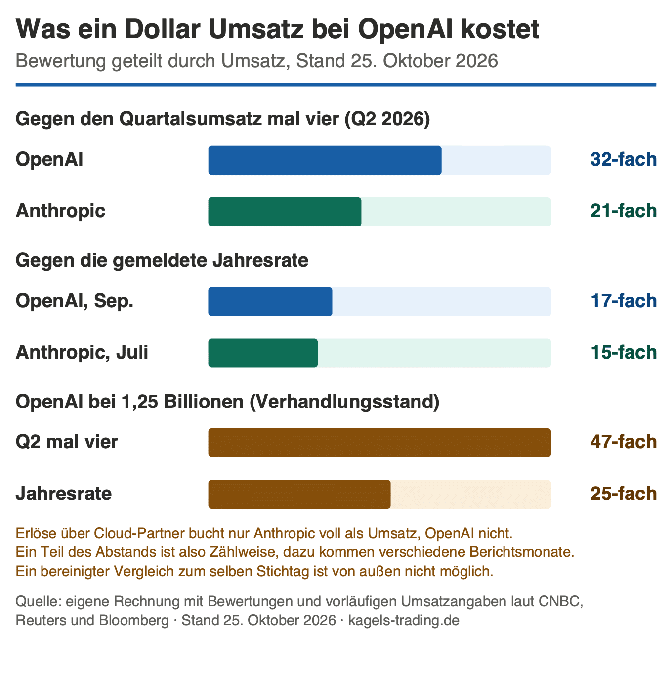 OpenAI Aktie Prognose: Umsatzvielfaches von OpenAI und Anthropic, am Quartalsumsatz mal vier 32-fach gegen 21-fach, an der Jahresrate 17 gegen 15, bei verhandelten 1,25 Billionen Dollar 47-fach und 25-fach