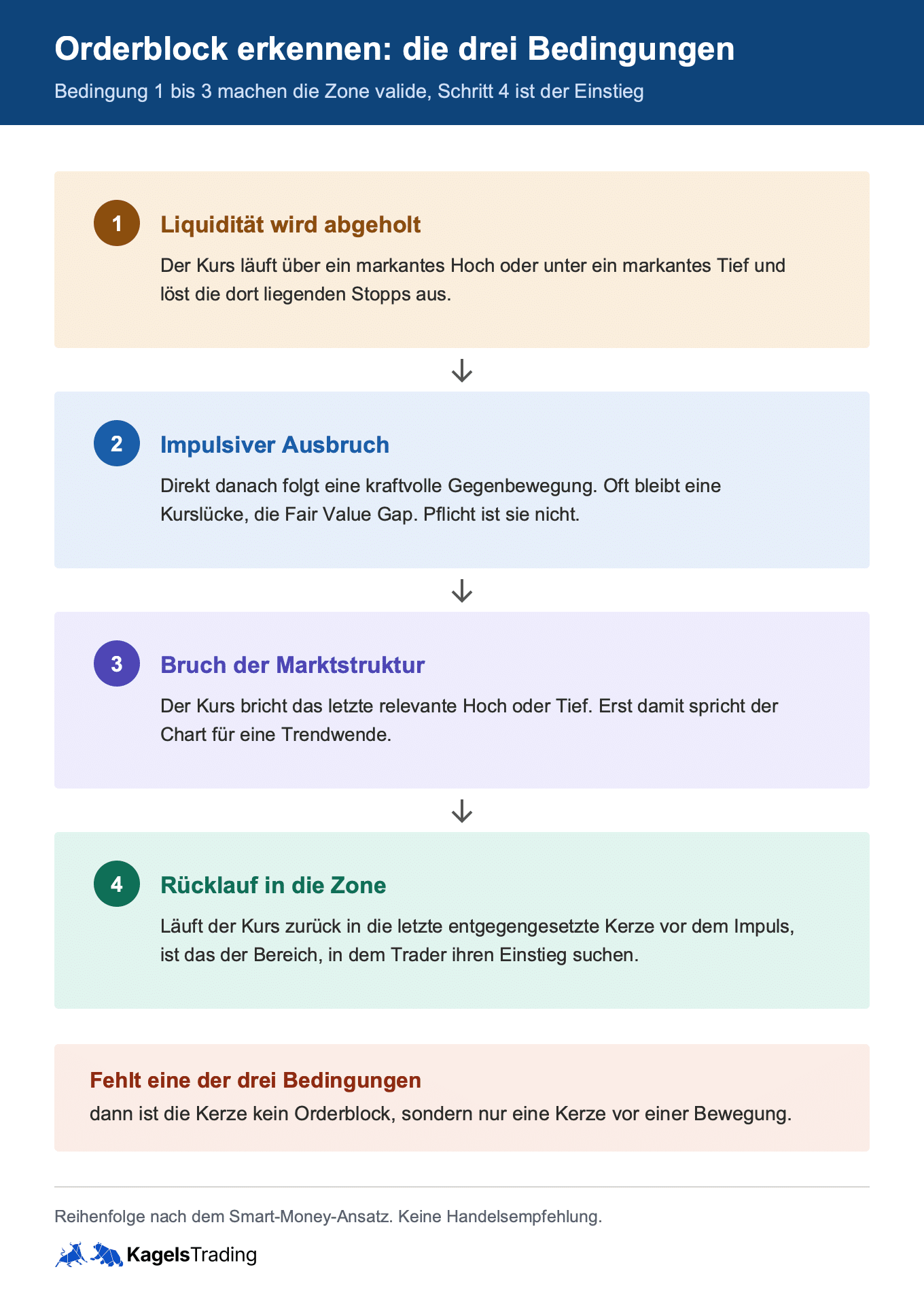 Orderblock erkennen in vier Schritten: Liquidity Sweep, impulsiver Ausbruch, oft mit Fair Value Gap, Bruch der Marktstruktur und Rücklauf in die Zone