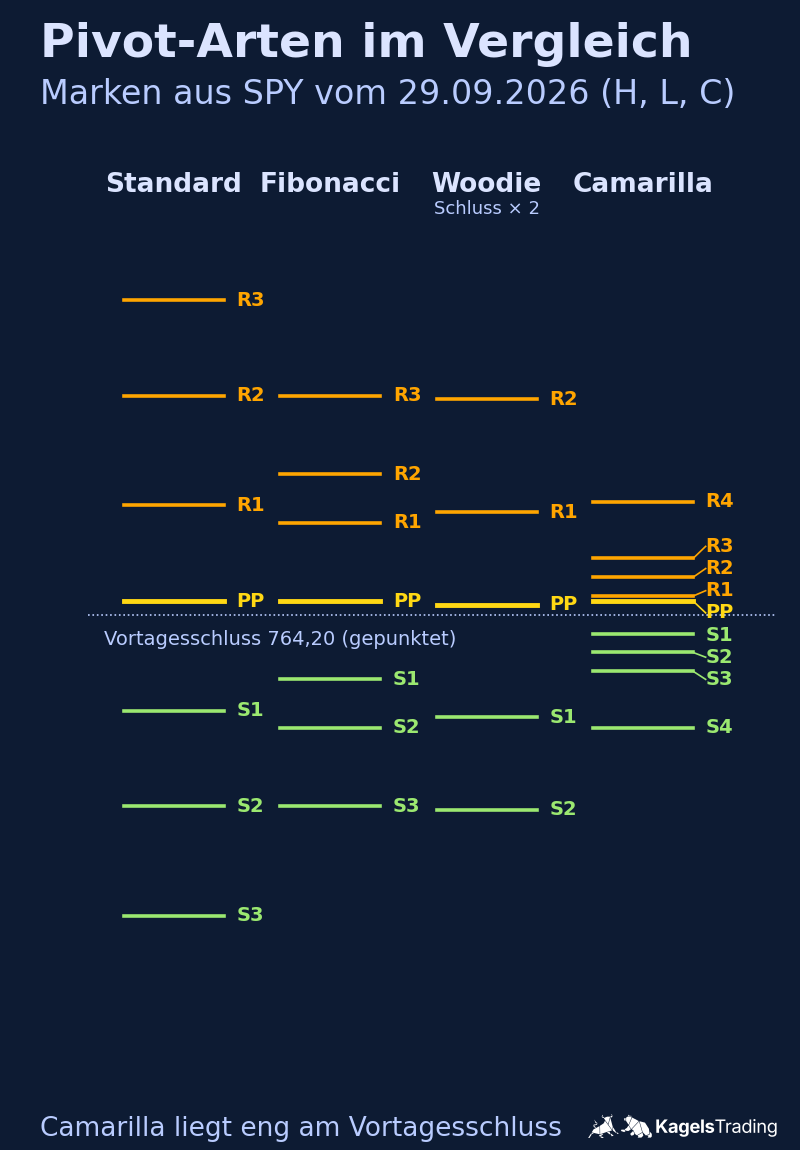 Vergleich von Standard-, Fibonacci-, Woodie- und Camarilla-Pivots für denselben Tag: Camarilla liegt eng am Vortagesschluss, die Standard-Marken liegen am weitesten auseinander