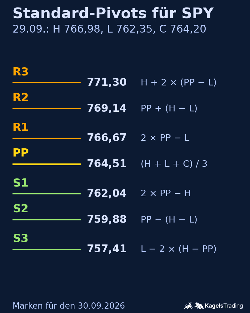 Standard-Pivot-Punkte für SPY am 30.09.2026 mit PP 764,51, R1 bis R3 und S1 bis S3 samt Formeln, berechnet aus Hoch 766,98, Tief 762,35 und Schluss 764,20 vom 29.09.2026