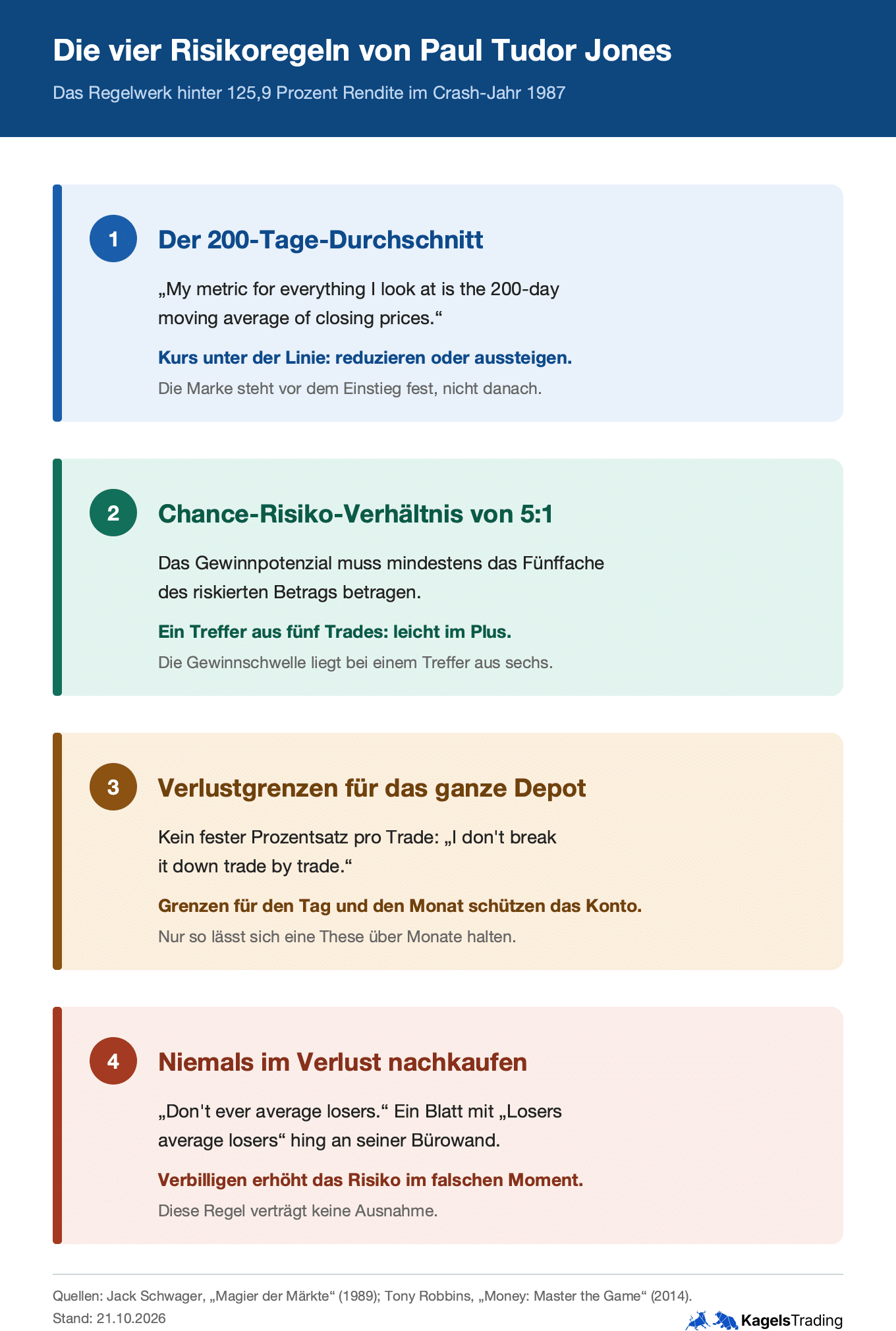 Paul Tudor Jones Risikoregeln: 200-Tage-Durchschnitt, Chance-Risiko-Verhältnis 5:1, Verlustgrenzen für das ganze Depot und kein Nachkaufen im Verlust