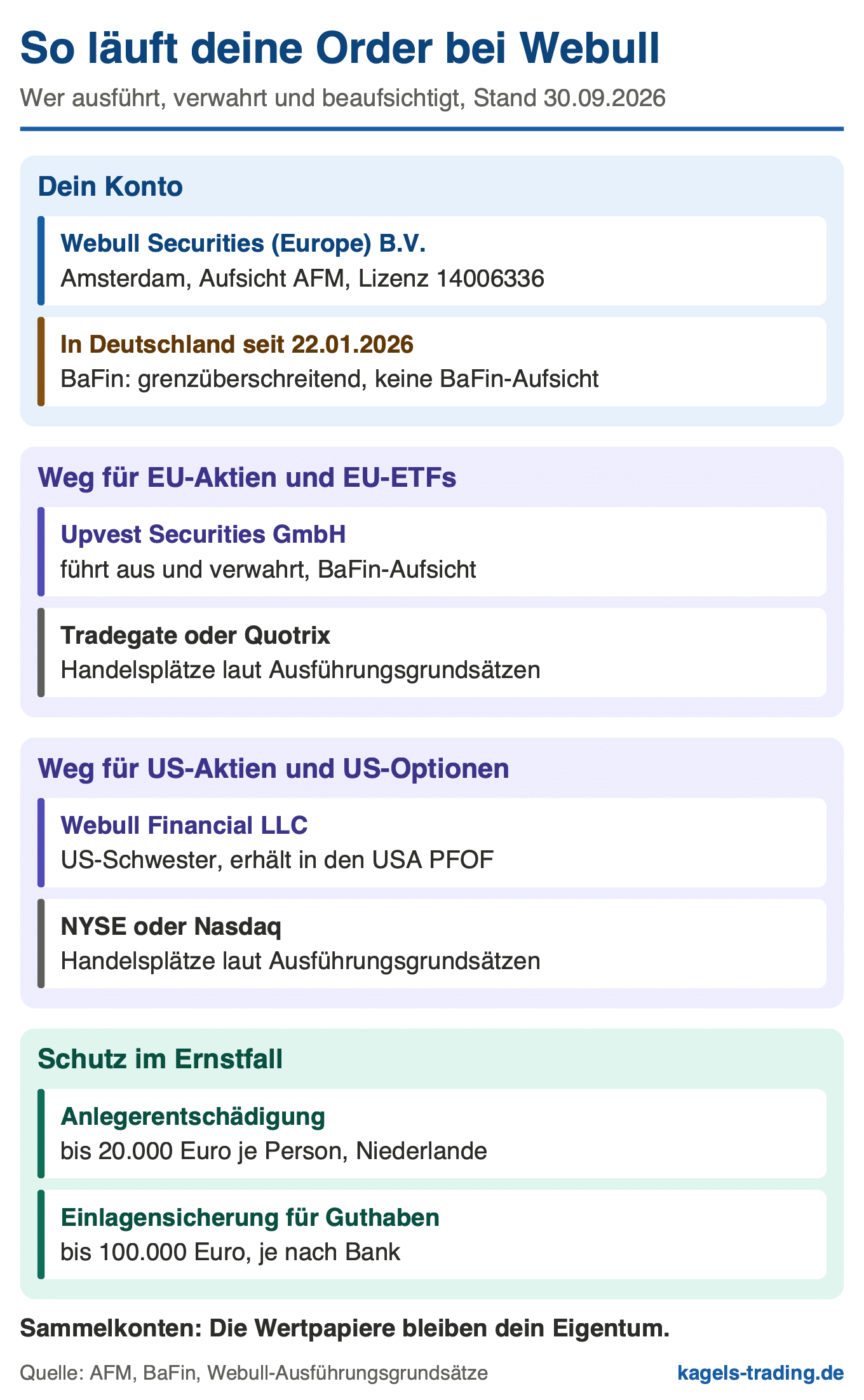 Webull Erfahrungen: Orderweg von Webull Europe über Upvest und Webull Financial bis zur Börse, mit Aufsicht und Anlegerschutz