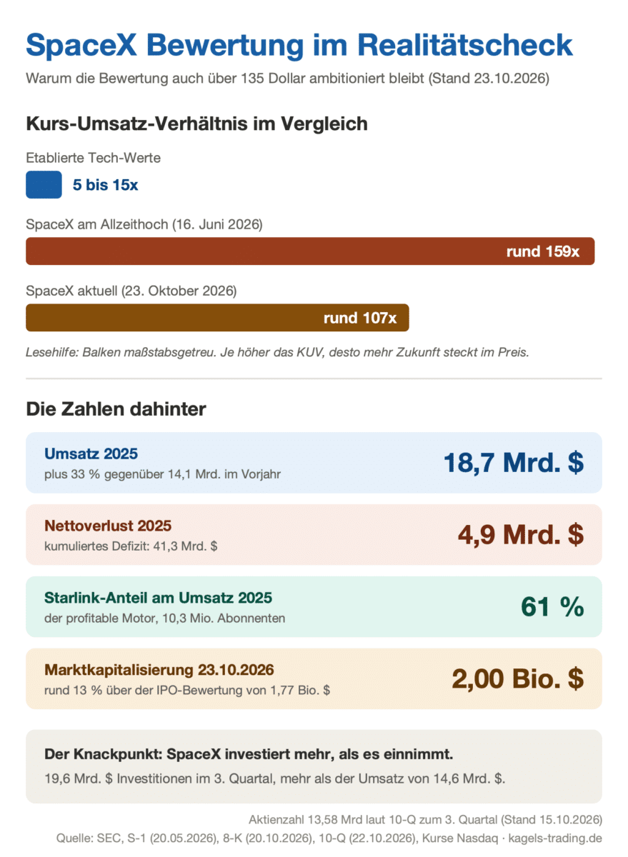 SpaceX Aktie Bewertung: Kurs-Umsatz-Verhältnis rund 159x am Allzeithoch, rund 107x am 23. Oktober 2026, Marktkapitalisierung 2,00 Billionen Dollar