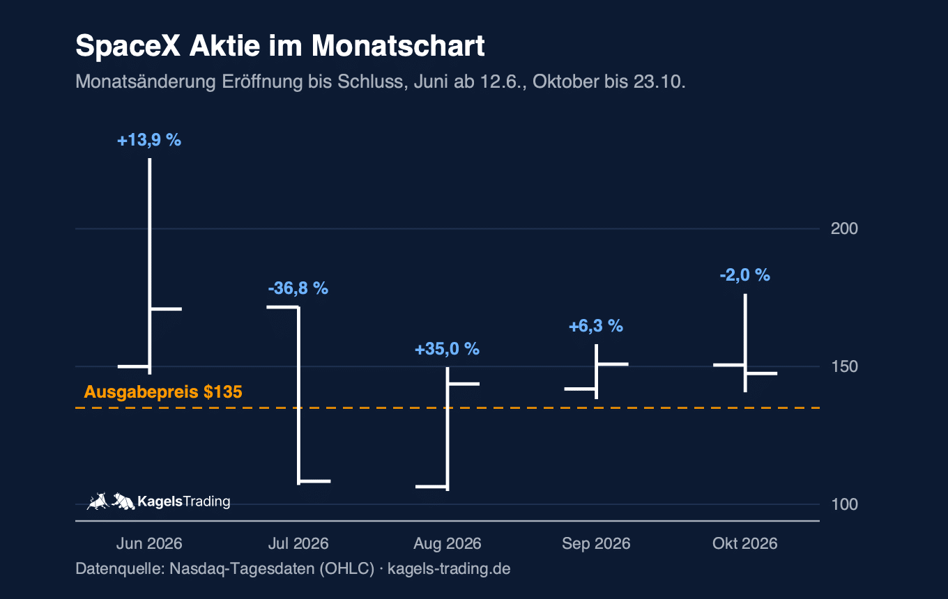 SpaceX Aktie im Monatschart 2026: Oktober nach 17 Handelstagen minus 2,0 Prozent bei 147,49 Dollar