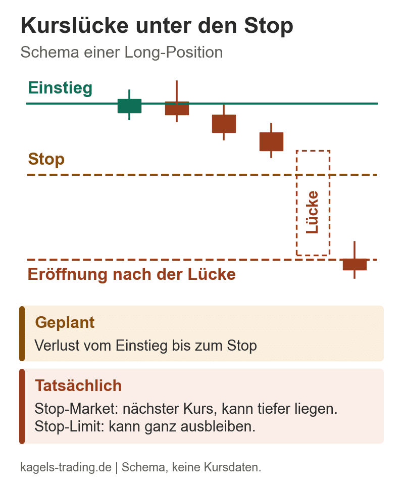 Gap-Risiko im Swing-Trading: Der Markt eröffnet unter dem Stop, eine Stop-Market-Order wird zum nächsten verfügbaren Kurs ausgeführt, eine Stop-Limit-Order kann ausbleiben
