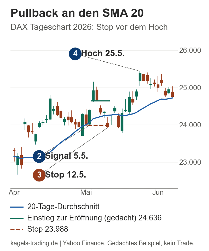 Swing-Trading-Pullback im DAX-Tageschart April bis Juni 2026: Signal am 5. Mai, gedachter Einstieg zur Eröffnung bei 24.636, Stop 23.988 am 12. Mai ausgelöst, Tageshoch 25.438 am 25. Mai
