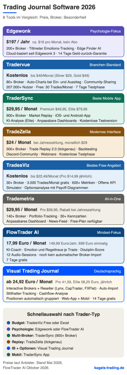 Trading Journal Software Vergleich 2026: 8 Tools von Edgewonk bis FlowTrader AI und Visual Trading Journal mit Preisen