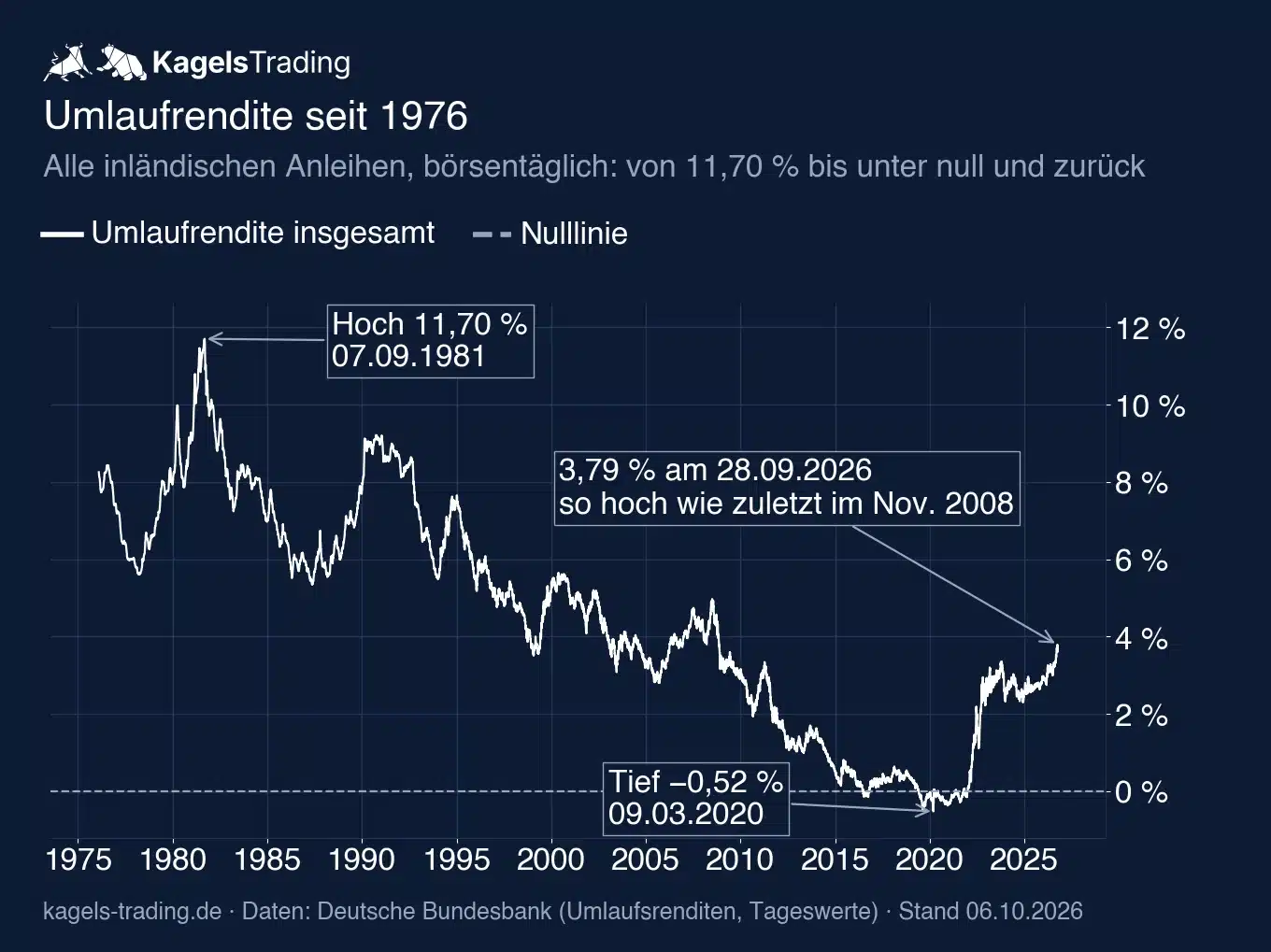 Umlaufrendite seit 1976 im Chart mit Hoch 1981 und Tief 2020