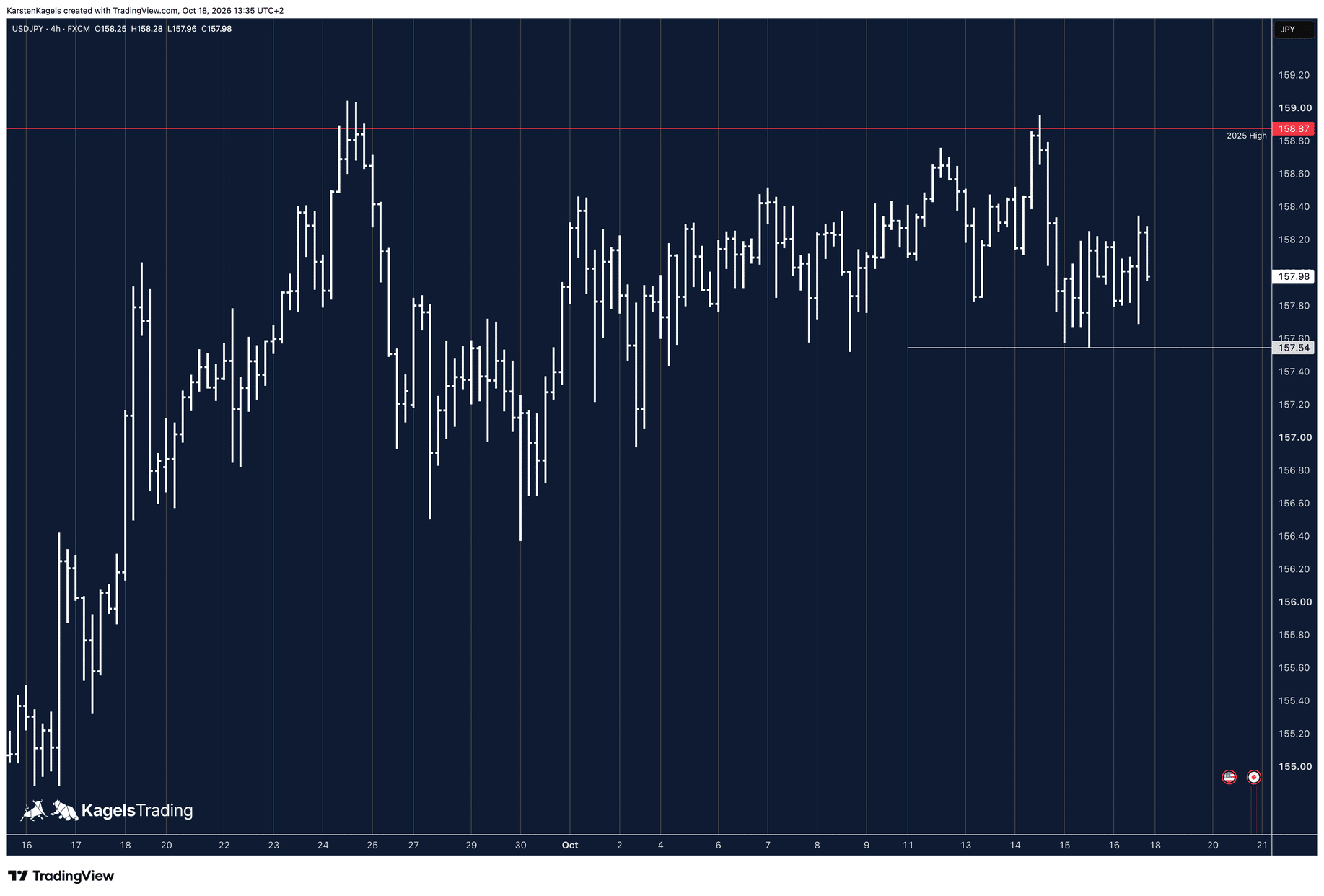 USD/JPY Prognose im 4-Stunden-Chart: Seitwärtsbewegung seit dem 25. September, Vorwochentief 157,54 Yen