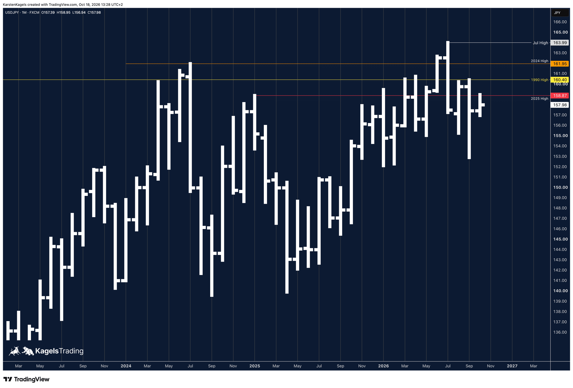 USD/JPY Prognose im Monatschart: Korrektur vom Jahreshoch 163,99, im Oktober Test des Hochs 2025