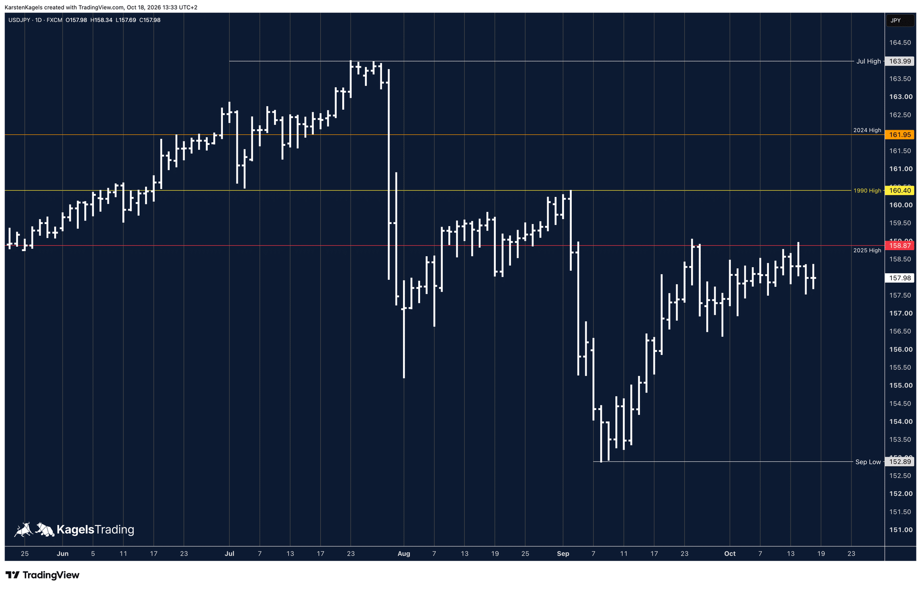USD/JPY Prognose im Tageschart: Widerstand um 159 Yen am Hoch 2025 bei 158,87