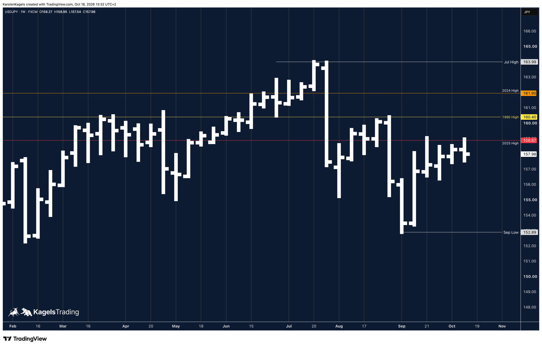 USD/JPY Prognose im Wochenchart: dreiteilige Korrektur bis zum Septembertief 152,89, danach Erholung an das Hoch 2025