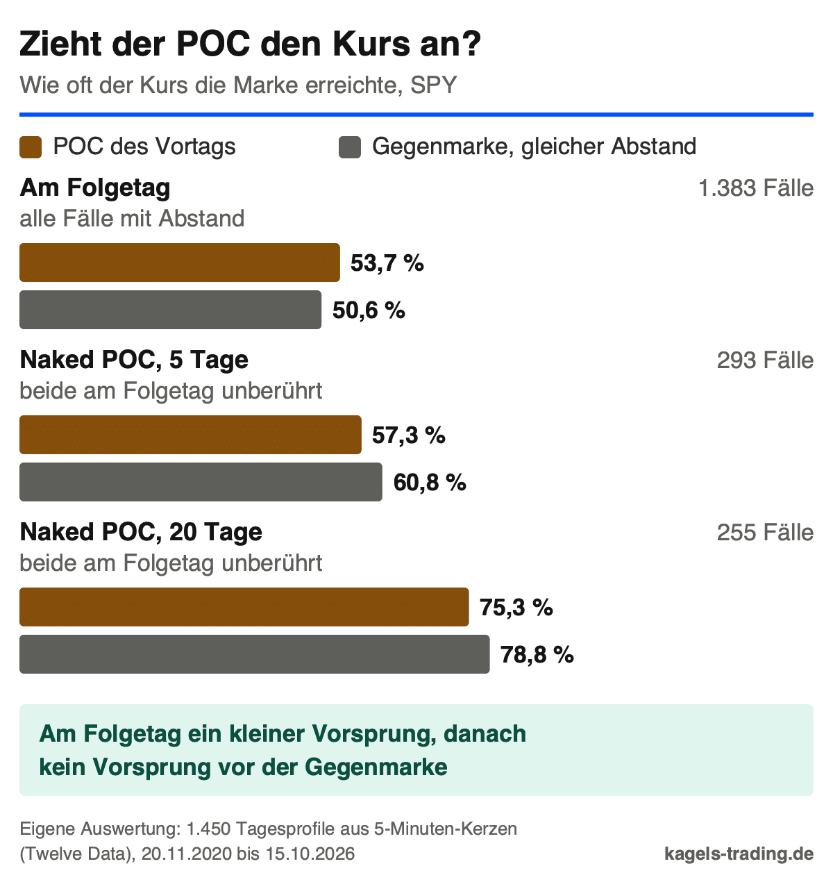 Volume Profile Test im SPY: Wie oft der Kurs den POC des Vortags und eine Gegenmarke im selben Abstand erreichte