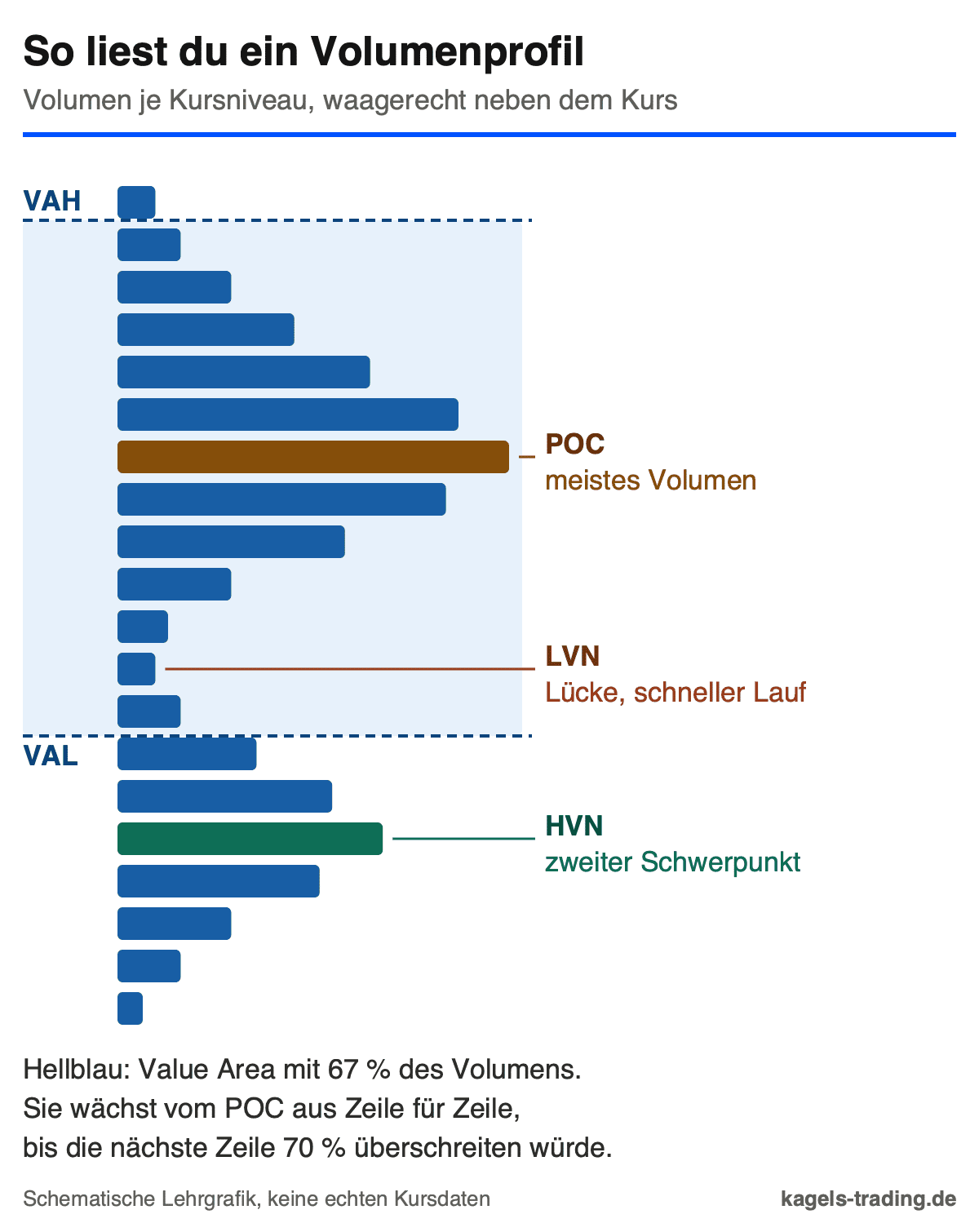 Volume Profile mit Point of Control, Value Area, VAH, VAL, High Volume Node und Low Volume Node