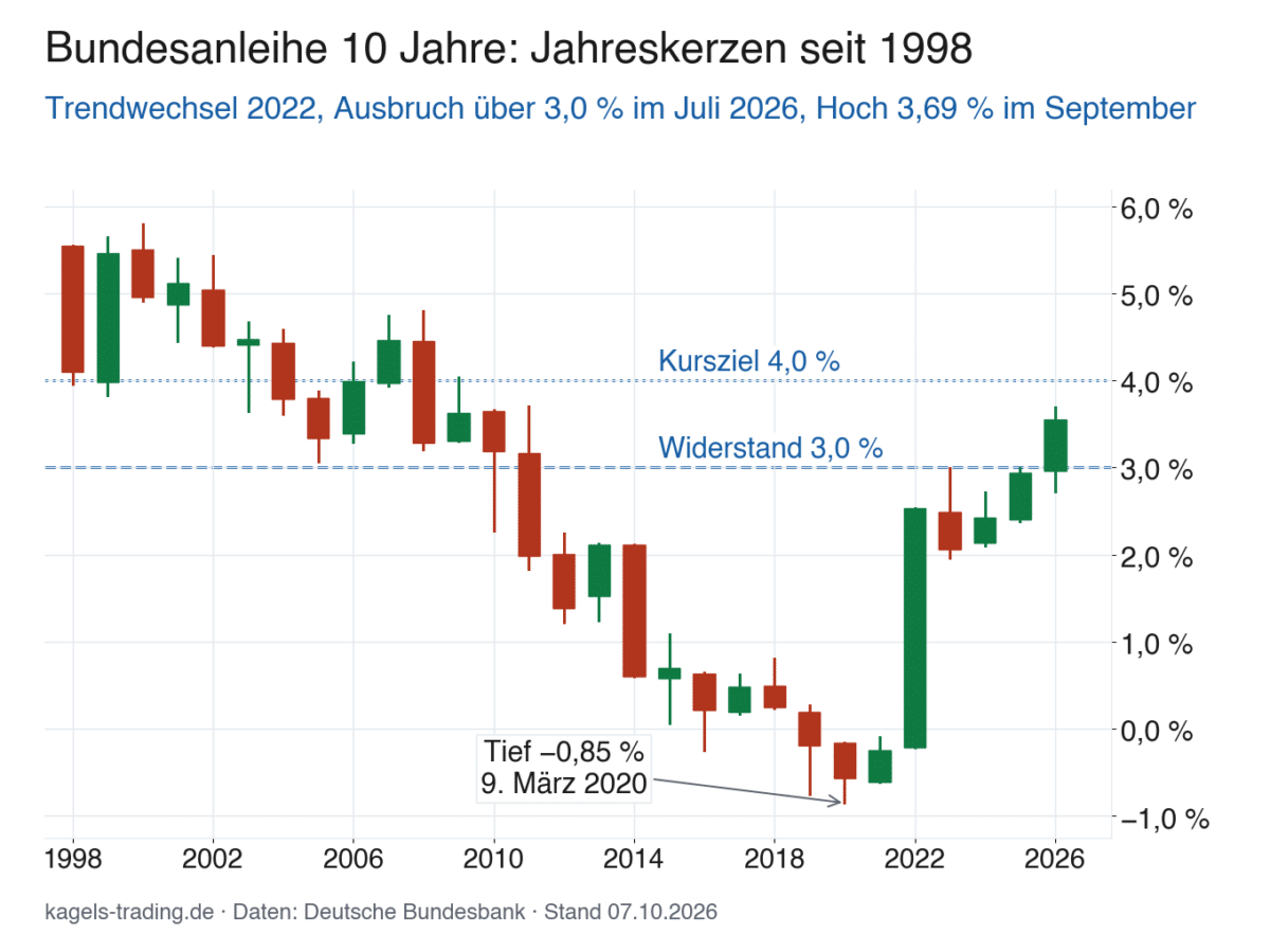 Zinsprognose Bundesanleihe 10 Jahre im Jahreschart seit 1998 mit Widerstand bei 3,0 Prozent und Kursziel 4,0 Prozent