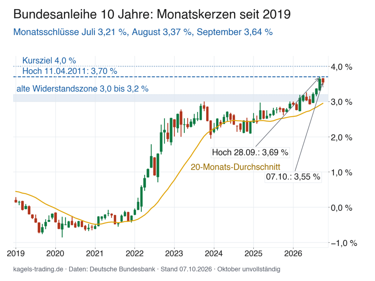 Zinsprognose Monatschart Bundesanleihe 10 Jahre seit 2019 mit Hoch 3,69 Prozent am 28. September und 3,55 Prozent am 7. Oktober 2026