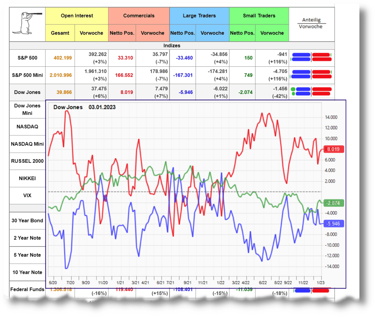 COT-Daten von Suricate Trading für den Dow Jones und andere Indizes, Stand 03.01.2023. Die Tabelle zeigt das Open Interest sowie die Netto-Positionen von Commercials (rot), Large Traders (blau) und Small Traders (grün) mit deren Veränderung zur Vorwoche. Die grafische Darstellung unten visualisiert die Entwicklungen der Positionierungen, wobei Commercials (rot) überwiegend Long-Positionen halten, während Large Traders (blau) Netto-Short sind. Die Small Traders (grün) haben vergleichsweise geringe Positionen.