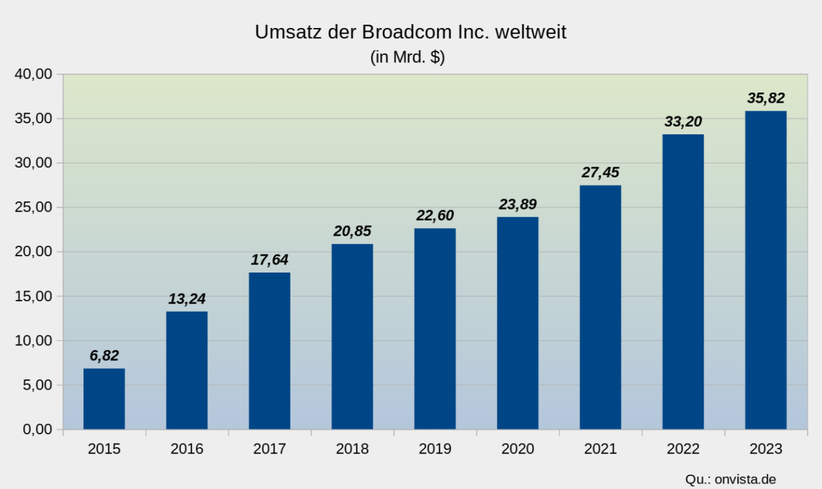 Grafik der Umsatzentwicklung der Broadcom Inc. 2015 - 2023*