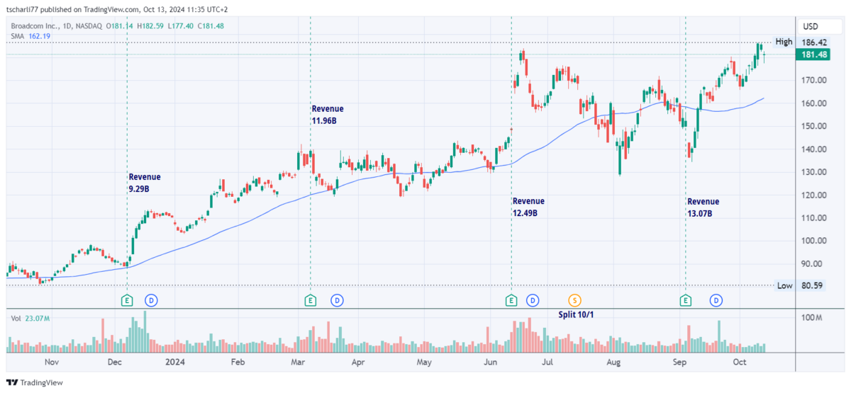 Die besten 5 Halbleiter-Aktien für Trading und Investitionen (2025) Chart der Halbleiter-Aktie der Broadcom Inc.