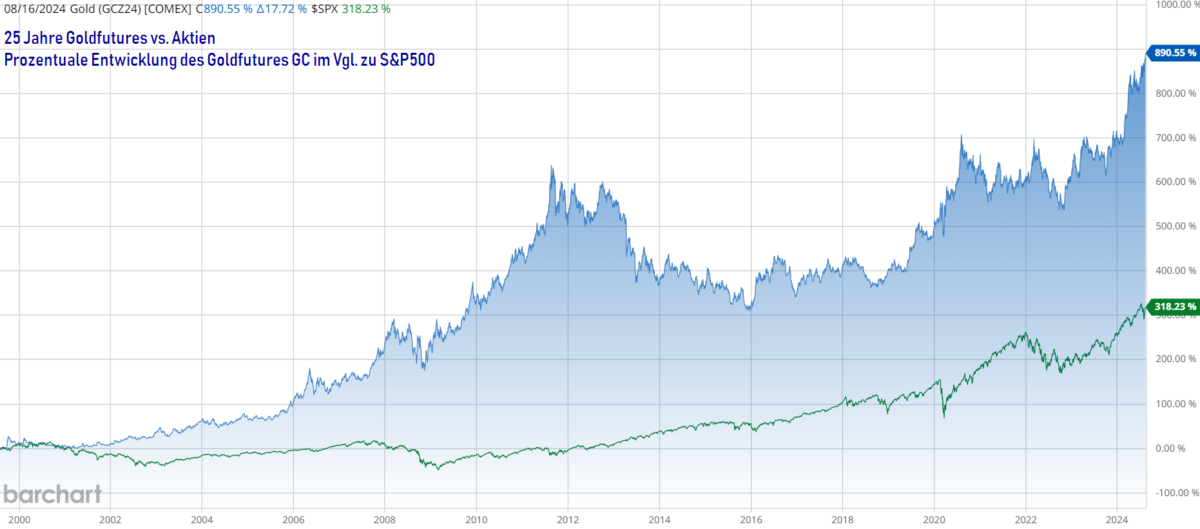 Der Gold Future im Vergleich zum S&P500, prozentual, über 25 Jahre.