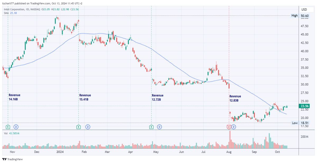 Die besten 5 Halbleiter-Aktien für Trading und Investitionen (2025) Chart des Kursverlaufs der Intel Halbleiter-Aktie