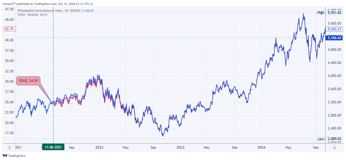 Die besten 5 Halbleiter-Aktien für Trading und Investitionen (2025) Kursverlauf des Index SOX und des ETF SOXQ