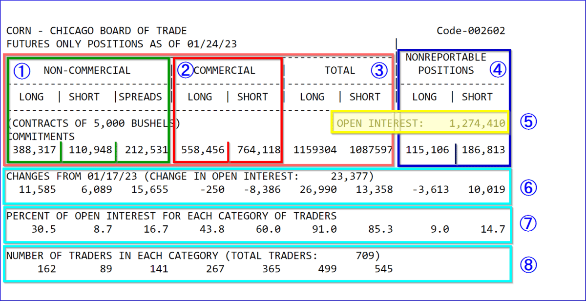 Tabelle mit Commitments of Traders (COT) Daten vom 24.01.2023 für den Corn-Kontrakt (ZC) der Chicago Board of Trade (CBOT). Die Tabelle zeigt die Aufteilung der offenen Positionen in verschiedene Händlerkategorien: 'Non-Commercial', 'Commercial', 'Total' und 'Nonreportable Positions'. Zusätzlich sind das gesamte Open Interest, Veränderungen zum vorherigen Bericht, prozentuale Verteilungen und die Anzahl der Händler in jeder Kategorie dargestellt. Farbige Markierungen und Nummerierungen heben die einzelnen Bereiche hervor.