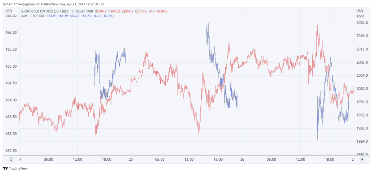 5 minuten chart apple aktie gold micro future