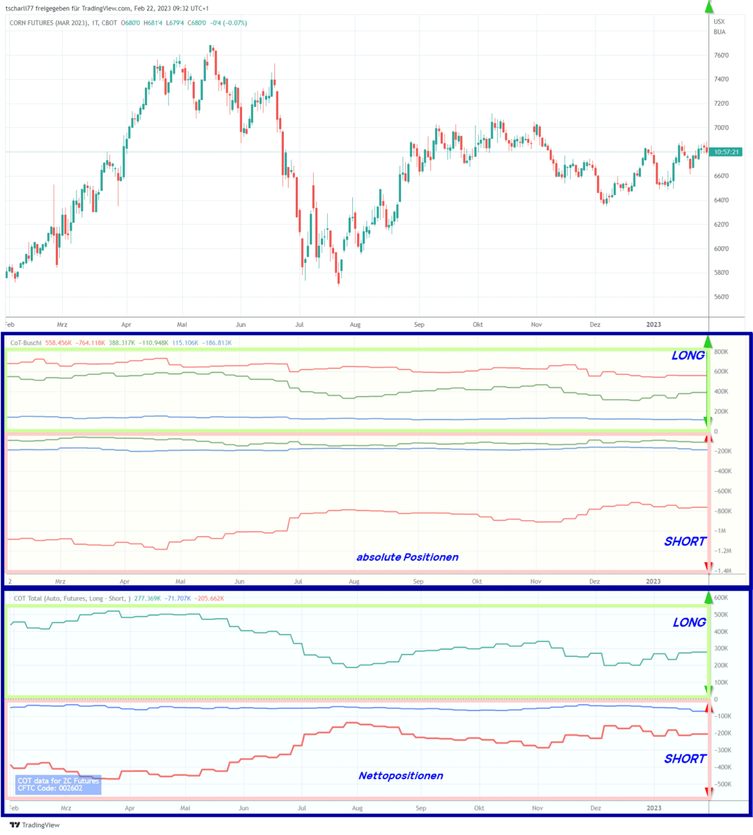 Grafik des Future ZCH23 mit drei Diagrammen: Oben ein Candlestick-Chart des Korn-Futures, darunter zwei Diagramme mit absoluten und Netto-Positionen verschiedener Marktteilnehmer. Die absoluten Positionen zeigen die Long- und Short-Positionen der Commercials (rot), Non-Commercials (grün) und Non-Reportables (blau). Das untere Diagramm stellt die Netto-Positionen dieser Gruppen dar. Die Charts sind mit 'LONG' und 'SHORT' markiert