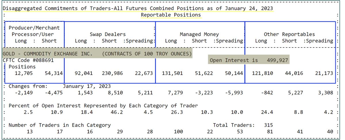 Ausschnitt aus dem disaggregierten Commitments of Traders (COT) Report für Gold vom 24.01.2023. Die Tabelle zeigt die offenen Positionen für verschiedene Marktteilnehmer: 'Producer/Merchant Processor/User', 'Swap Dealers', 'Managed Money' und 'Other Reportables'. Die Daten umfassen Long-, Short- und Spread-Positionen, Änderungen zum vorherigen Bericht, prozentuale Verteilung des Open Interest und die Anzahl der Trader in jeder Kategorie. Das gesamte Open Interest beträgt 499.927 Kontrakte