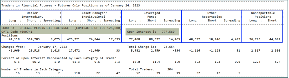 Ausschnitt aus dem Commitments of Traders (COT) Report für den EuroFX-Finanzfuture an der Chicago Mercantile Exchange (CME) vom 24.02.2023. Die Tabelle zeigt die Aufteilung der Positionen nach Händlergruppen: 'Dealer Intermediary', 'Asset Manager/Institutional', 'Leveraged Funds', 'Other Reportables' und 'Nonreportable Positions'. Dargestellt sind Long-, Short- und Spread-Positionen, Änderungen gegenüber dem 17.01.2023, prozentuale Verteilung des Open Interest (gesamt: 777.569 Kontrakte) und die Anzahl der Trader in jeder Kategorie.