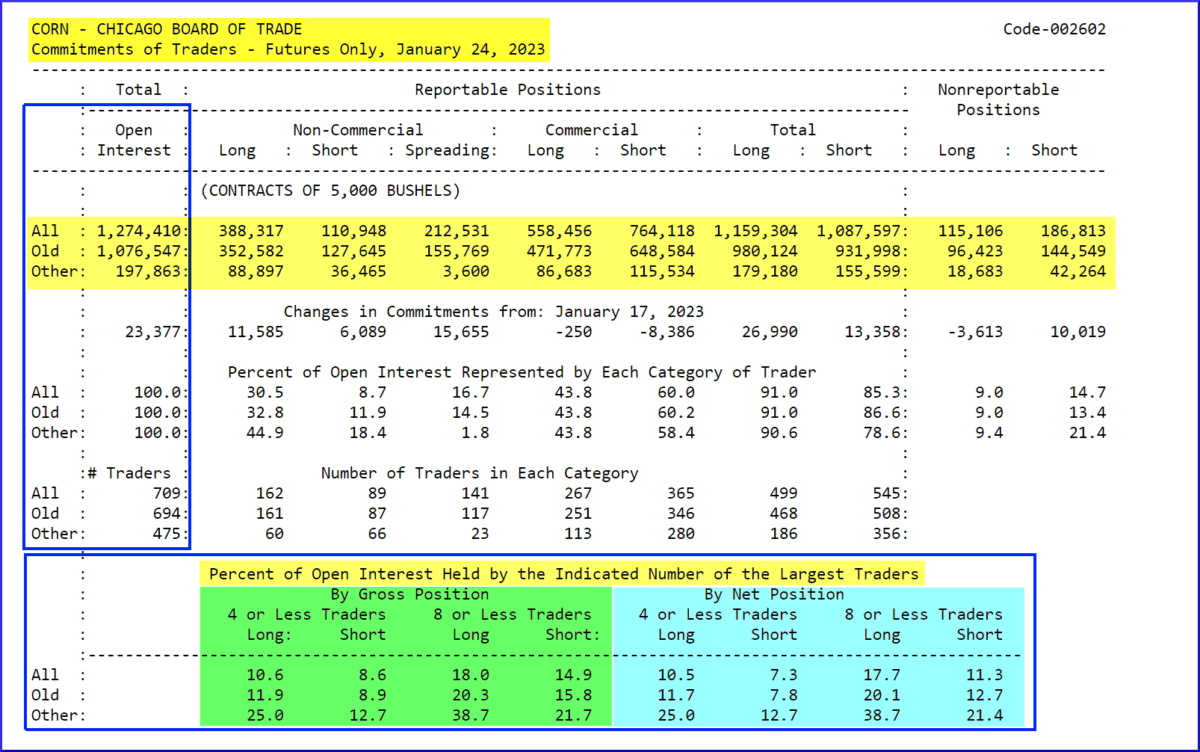 Ausschnitt aus dem Commitments of Traders (COT) Report für den Corn-Future vom 24.01.2023 im Long Format. Die Tabelle zeigt offene Positionen nach Händlergruppen: 'Non-Commercial', 'Commercial' und 'Nonreportable Positions'. Dargestellt sind das gesamte Open Interest (1.274.410 Kontrakte), Veränderungen zum vorherigen Bericht, prozentuale Verteilung und Anzahl der Händler pro Kategorie. Zusätzlich ist ein Abschnitt zur Konzentration des Open Interest durch die größten Marktteilnehmer enthalten, aufgeteilt nach 'Gross Position' und 'Net Position' für 4 bzw. 8 oder weniger Händler.