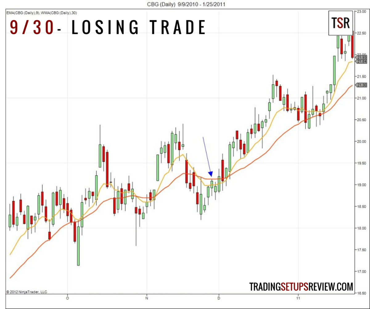 930-trading-setup-verlust-trade