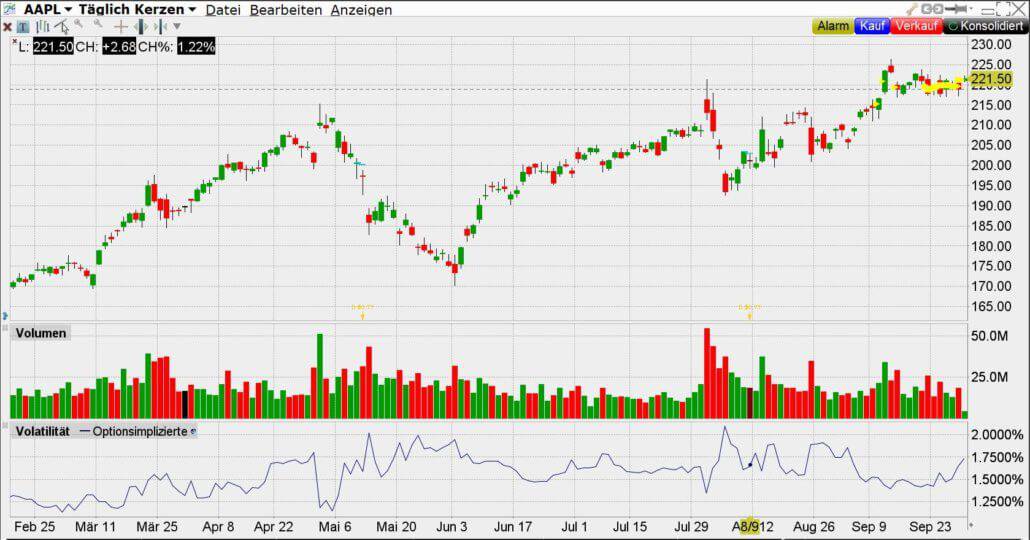 Chart der Apple Aktie (AAPL) mit impliziter Volatilität