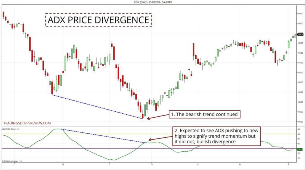 ADX Kurs Divergenz